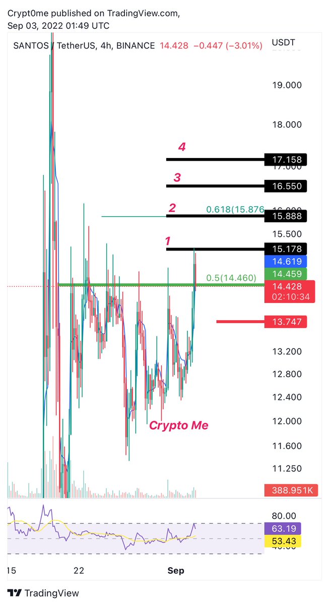 crypt0_me's tweet photo. $SANTOS
اليوم حركتها حلوه 
بالتوفيق للجميع وما تنسوا الوقف 
كل دخول فيه مخاطره واحسب  الخساره قبل الربح 👍🏻 https://t.co/hEMQgdsKIY