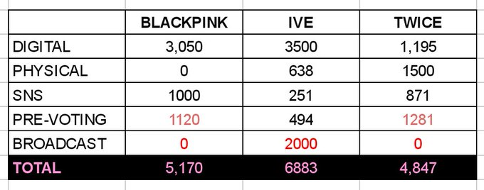 BP_VotingTeam's tweet photo. [Show Champion: Early Prediction]

The album sales of the other group are increasing as well as their Pre vote (China). If their album sales will increase further after today's update, it will be harder for us given that we are struggling on Pre Vote atm.

#BLACKPINK @BLACKPINK https://t.co/wY3f74j5ln