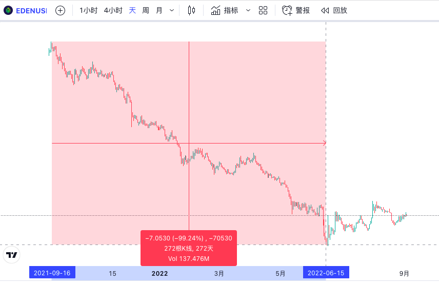 ftwbitcoin911's tweet photo. EDEN这种跌法学名叫什么？ https://t.co/npgDXmWEhw