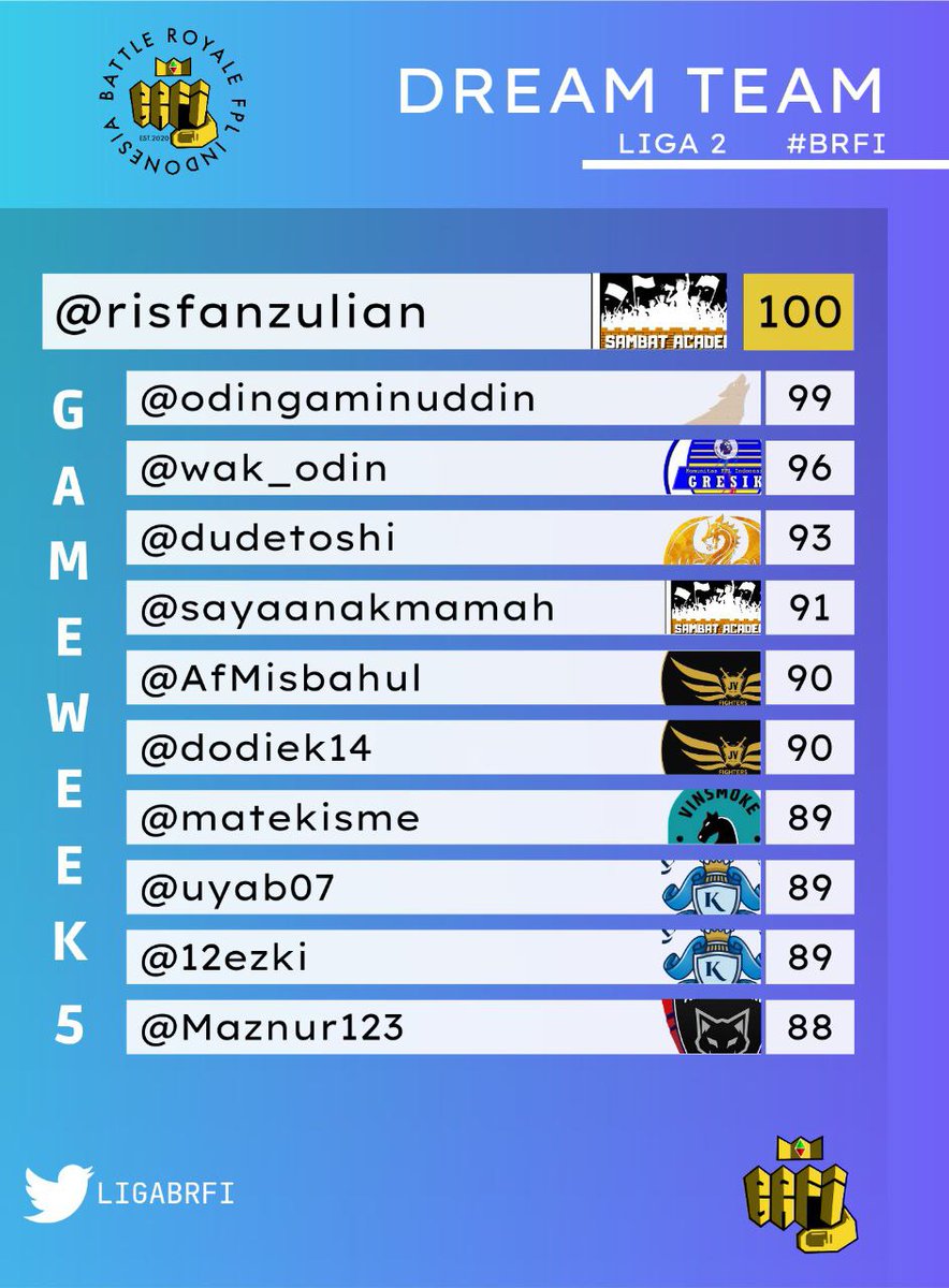 Battle Royale FPL Indonesia (@ligabrfi) on Twitter photo DREAM TEAM #BRFI2 #GW5
<a href="/risfanzulian/">RSFN</a> <a href="/odingaminuddin/">odingaminuddin</a> <a href="/wak_obin/">gedang godhok</a> <a href="/dudetoshi/">dewa uddayadhana</a> <a href="/sayaanakmamah/">Sam</a> <a href="/AfMisbahul/">🍉 semongko plat k</a> <a href="/dodiek14/">Dodik E.P</a> <a href="/matekisme/">Dugöngciatttt</a> <a href="/uyab07/">Bayu Satriyo W</a> <a href="/12ezki/">kevin rezpang | sudah divaksin</a> <a href="/maznur123/">ꦤꦸꦂꦏꦩꦶꦠ꧀ 🇮🇩</a>
#LigaBRFI
#FPLCommunity DREAM TEAM #BRFI2 #GW5
<a href="/risfanzulian/">RSFN</a> <a href="/odingaminuddin/">odingaminuddin</a> <a href="/wak_obin/">gedang godhok</a> <a href="/dudetoshi/">dewa uddayadhana</a> <a href="/sayaanakmamah/">Sam</a> <a href="/AfMisbahul/">🍉 semongko plat k</a> <a href="/dodiek14/">Dodik E.P</a> <a href="/matekisme/">Dugöngciatttt</a> <a href="/uyab07/">Bayu Satriyo W</a> <a href="/12ezki/">kevin rezpang | sudah divaksin</a> <a href="/maznur123/">ꦤꦸꦂꦏꦩꦶꦠ꧀ 🇮🇩</a>
#LigaBRFI
#FPLCommunity