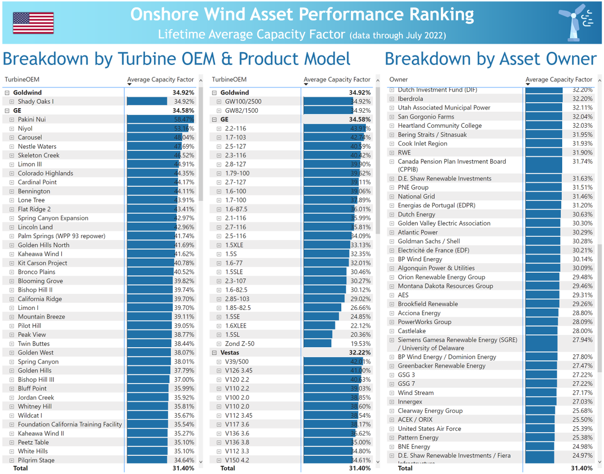 @EDF_Renewables <a href="/RystadEnergy/">Rystad Energy</a> You should follow @IntelStor instead. Asset performance and profitability benchmarking will help you attract investors.