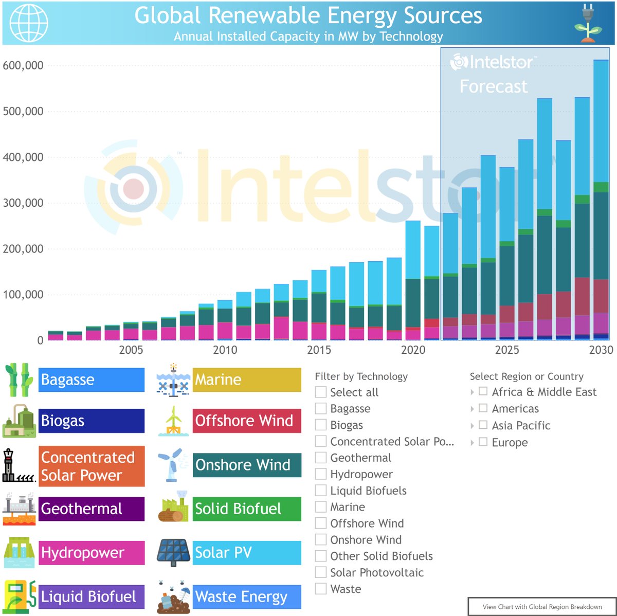 @EDF_Renewables <a href="/RystadEnergy/">Rystad Energy</a> @IntelStor And market predictions that actually hold water.