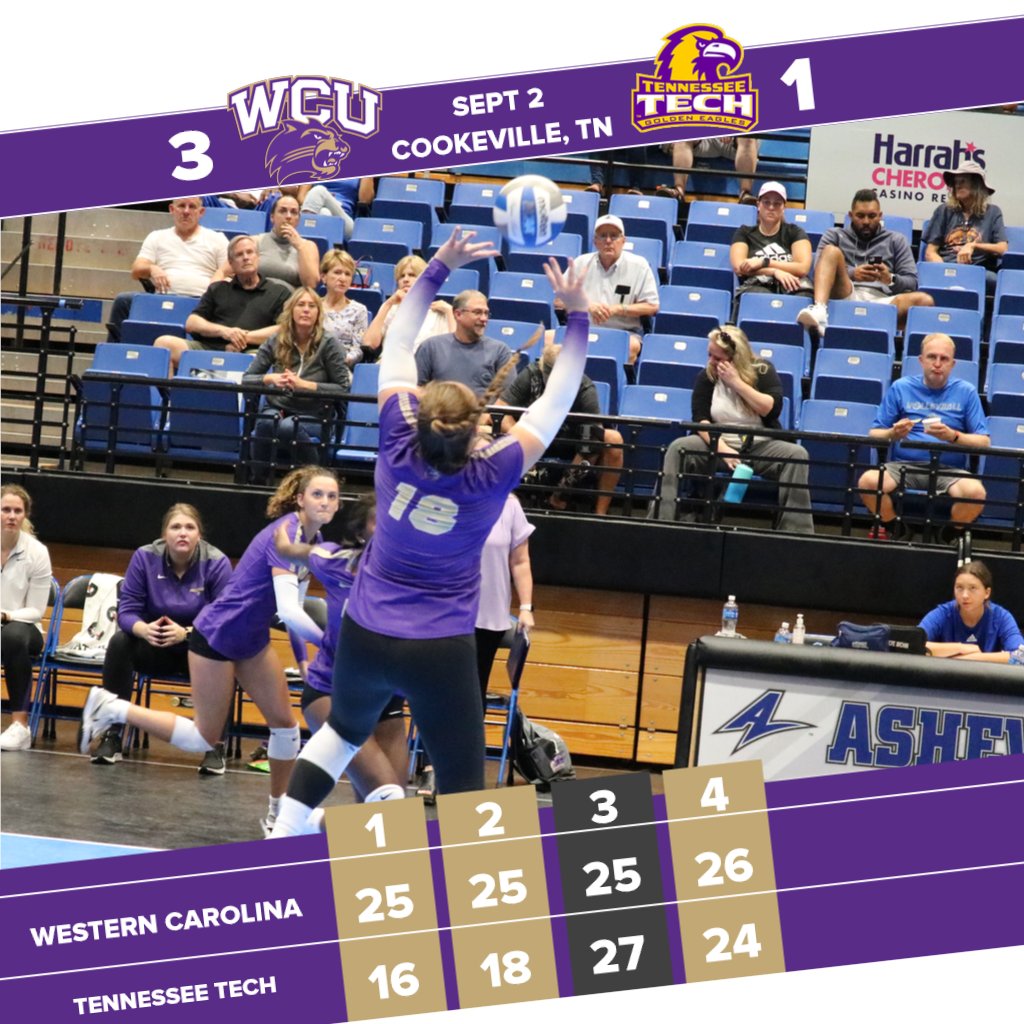 CatamountVB's tweet photo. We earned a hard-fought 3-1 win over Tennessee Tech! Merry Gebel had a match-best 16 kills. Brooklyn Poling posted a career-best 12 kills &amp; Johnna Robinson added 10. We close out the weekend against Northwestern tomorrow morning at 11:30 am Eastern #CatamountCountry https://t.co/dqZILbVhbY