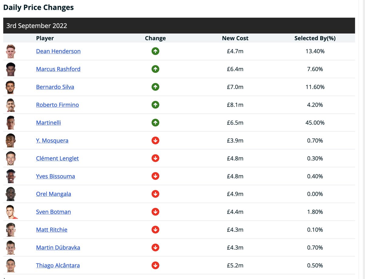 Over 32 #FPL price changes over night - you can check  them all out here -&gt; footballfallout.com/fpl/price-chan…