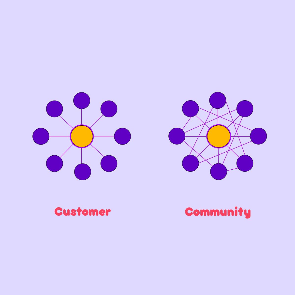 Is your project looking for Customers or Community? 
There's a difference 🧠