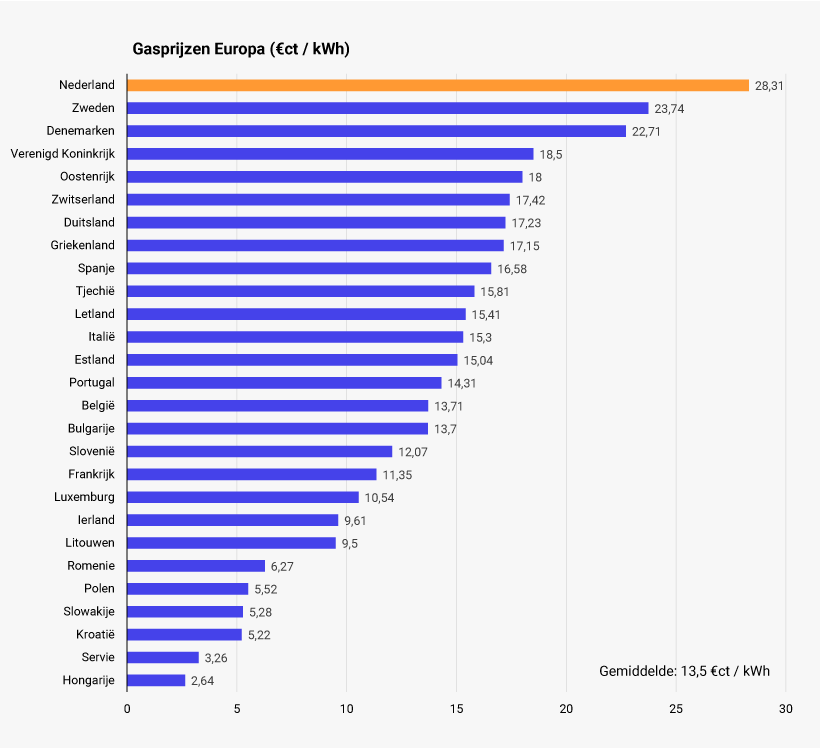 CorStapel's tweet photo. Kan iemand mij uitleggen waarom een kWh gas hier zoveel duurder is dan in de rest van Europa. Ik voel me bestolen. #energieprijzen #energiecrisis #energierekening https://t.co/PMaf6vcYGk