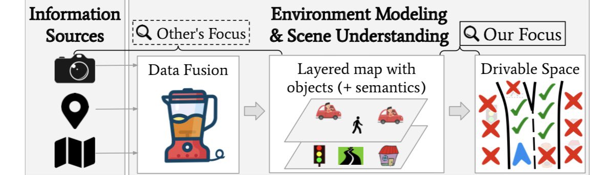 silvasema's tweet photo. How do #automatedvehicles understand the road reliably? From maps? Cameras? Radars? Or by fusing them to construct it’s own drivable space? See our new #SDS method for Situational-Aware Drivable Space Estimation and share your ideas https://t.co/C7Jbbyi8T8 #safety #robustness https://t.co/l3Sf5CTZuk