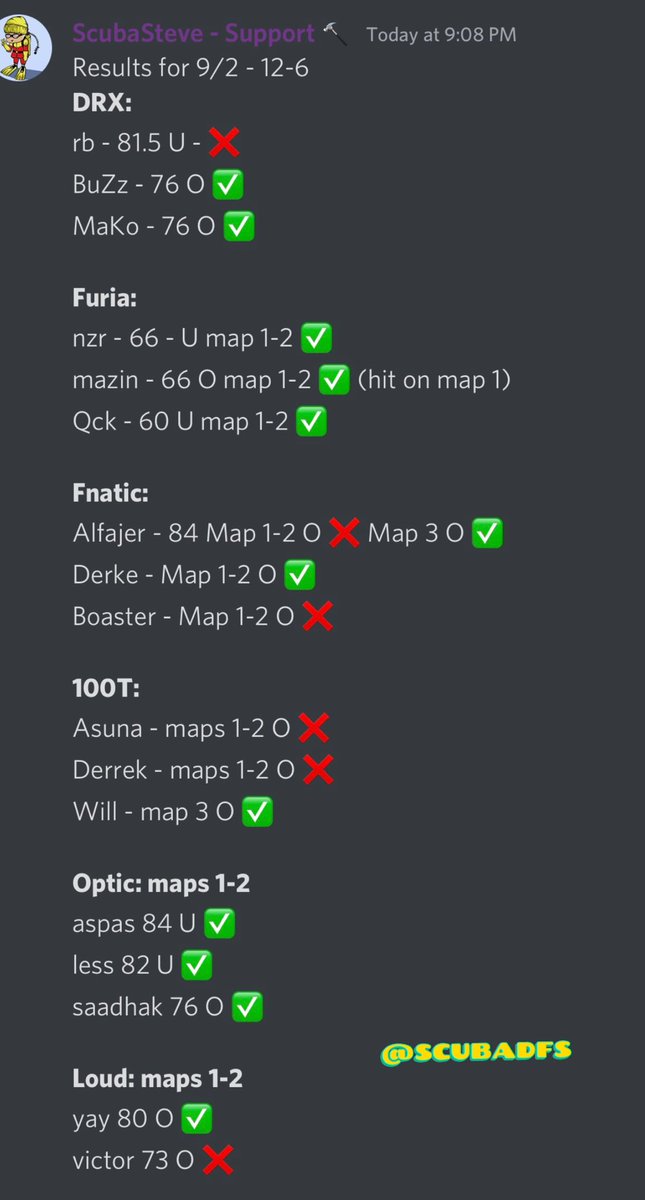scubadfs's tweet photo. First official day of posting my Valorant props, went 12-6 ๐คท๐ผโโ๏ธ
#GamblingTwitter #DFS #VALORANTChampions #esports #bettr #prizepicks #DraftKings https://t.co/Sq42k42VLT
