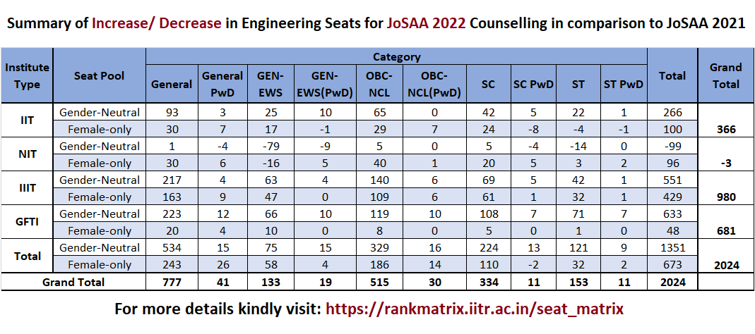 pk_agarwal's tweet photo. JoSAA has released the seat matrix for 2022 counselling. Here is the summary of increase/ decrease in engineering seats in comparison to 2021. For more details kindly visit:
https://t.co/GdARuJT2W7
#josaa #JEEAdvanced #JEEMains2022 #Engineering https://t.co/pdbzvmAuWO