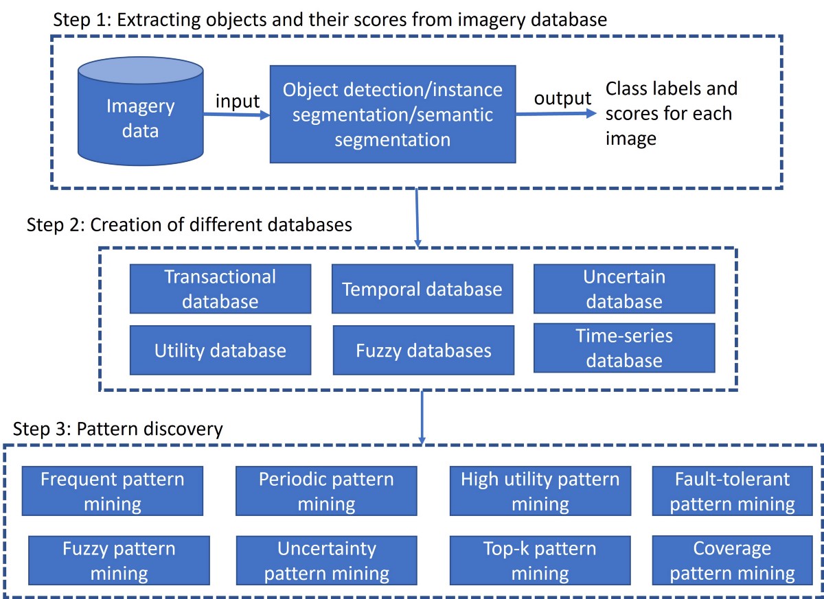 DrMattCrowson's tweet image. RT Beyond Object Identification: A Giant-Leap into Pattern Discovery in Imagery Data dlvr.it/SXhnyf #machinelearning #imagerecognition #patternmining