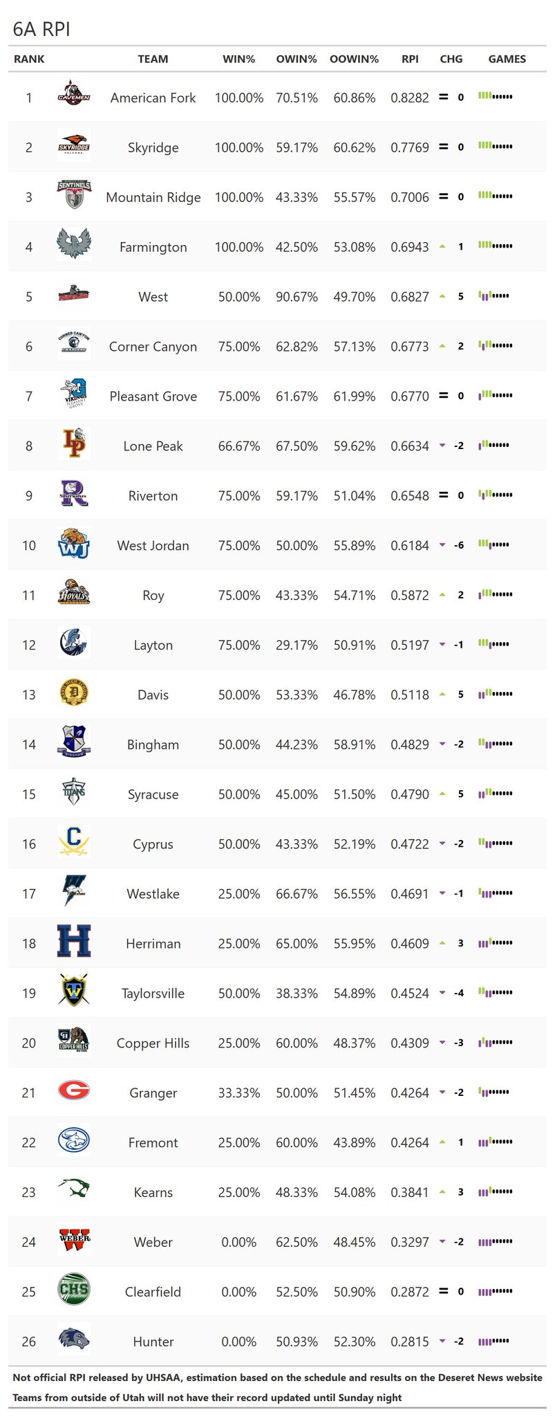 McCade Pearson on Twitter "Utah High School Football RPI, here are the