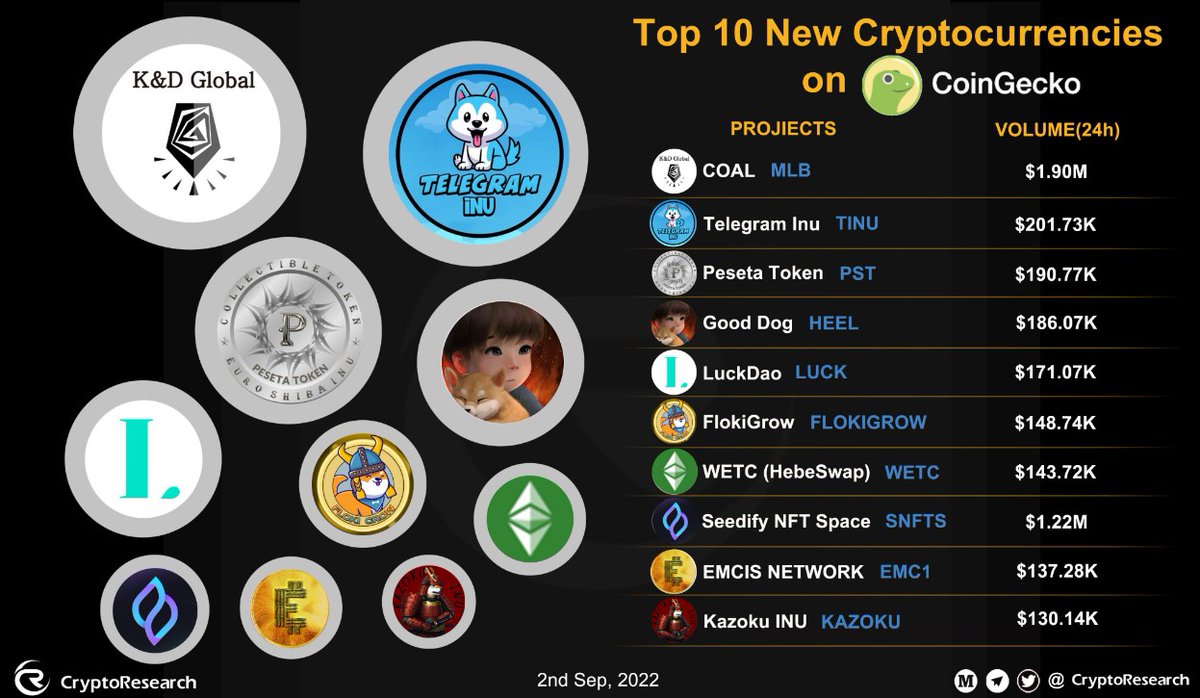 COAL (MLB) topped the CoinGecko search rankings. Thank you for your interest. K&amp;D Global will repay you with better service in the future.