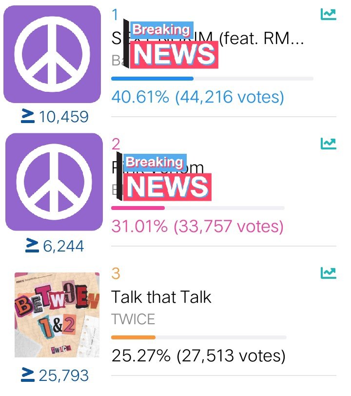 ONCEs, look at the gap it's increasing please cast your votes as many as you can now. Don't wait for the last day or few hours before closing to only vote. 2 votes (2 acc) per IP address per day. Use multiple acc and different IP addresses VOTE HERE: mnetplus.world/community/vote…