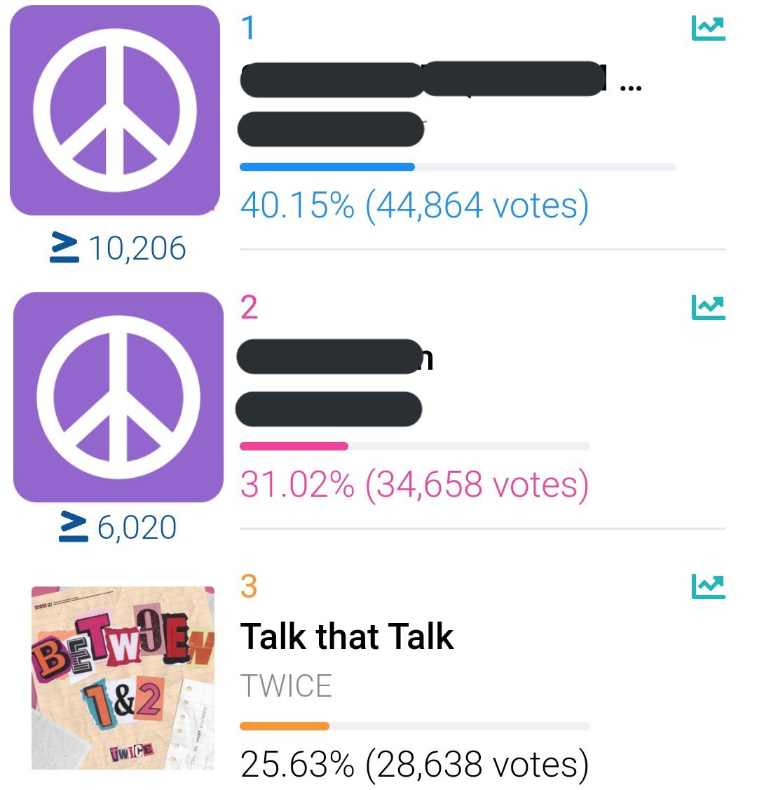 MCOUNTDOWN:MNET UPDATE 🗳️ #1 - 44,864 #2 - 34,658 #3 #TWICE - 28,638 Gap‼️ From 1st: 16,226‼️ With 2nd: 6,020‼️ Global Pre-Voting 🗳️👇 mnetplus.world/community/vote… 📝 2 votes per IP Add (2 accounts) 📝 Turn off/on your Wi-fi or Data 📝 Use VP√ #BETWEEN1and2 @JYPETWICE