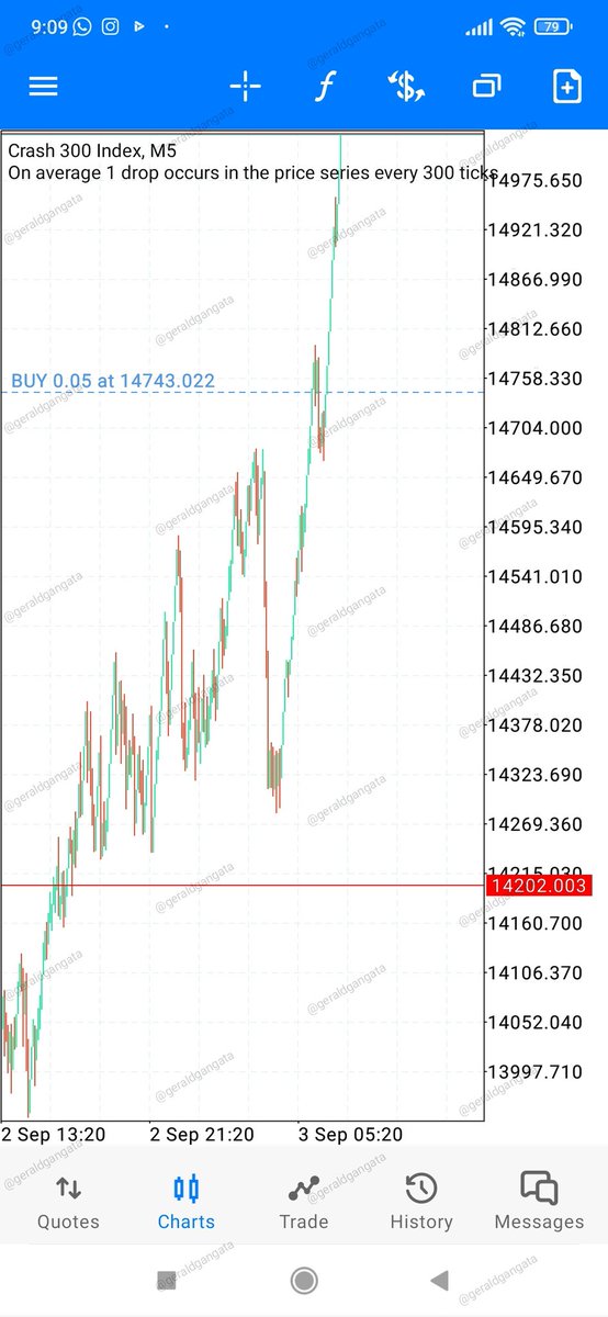 geraldgangata's tweet photo. ♦️CRASH300. ITS JUST ABOUT KNOWING WHERE AND WHEN TO ENTER 💙. #strategyatwork #establishingfinancialfreedom #trading #smallaccounts https://t.co/cej6sAj2KW