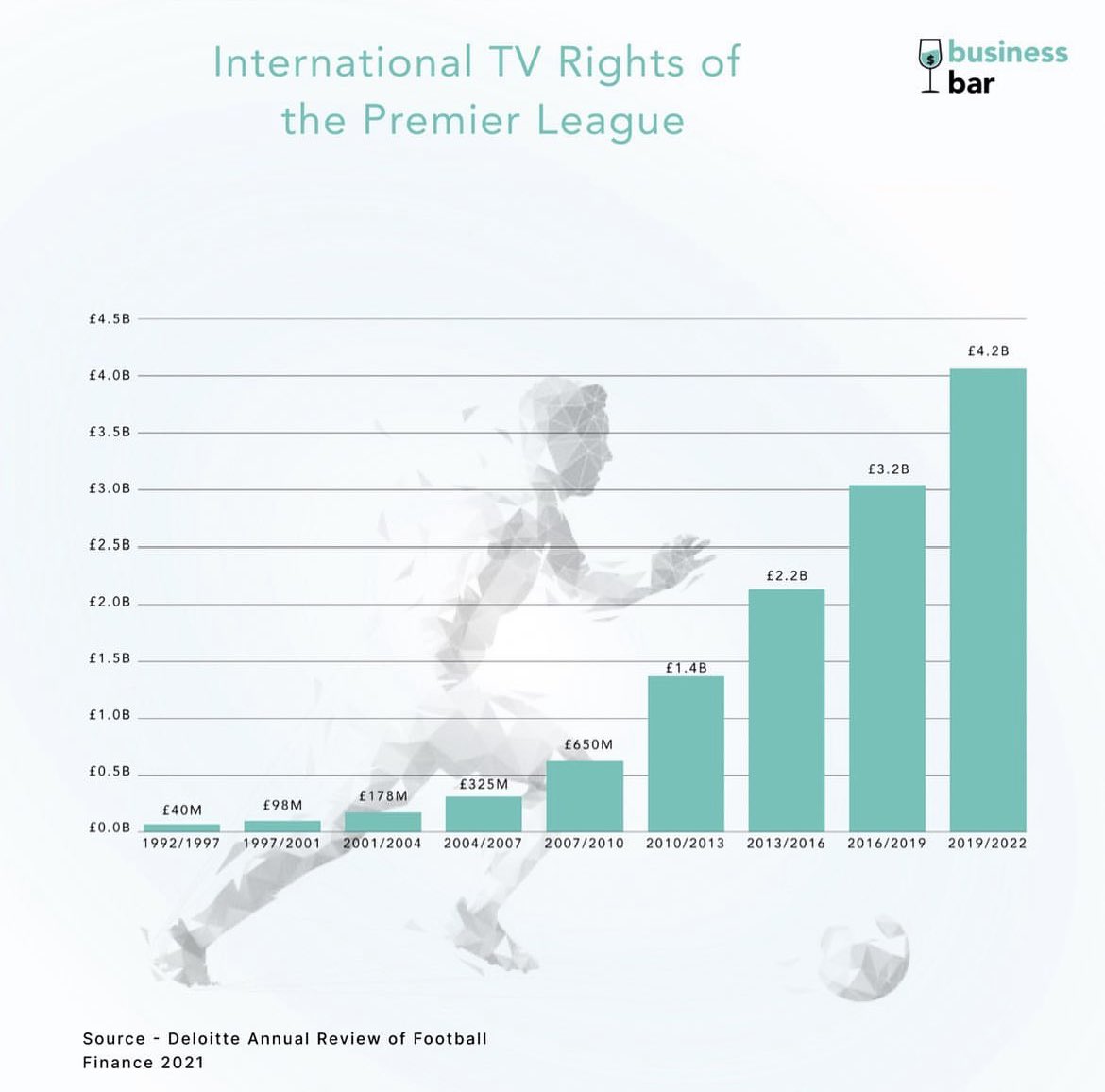 After IPL, Olympics, F1 business model deep-dives, we now present you to the Premier League and the money behind it!

Link: businessbar.net/all/premier-le…