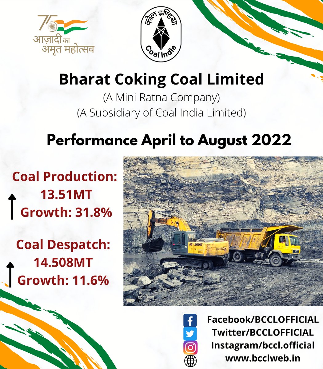 BCCLofficial's tweet photo. Congratulations Team @BCCLofficial 

BCCL achieved a phenomenal growth of 31.8% in Coal Production and 11.6% in coal despatch between April to August 2022 (FY'23).

#AtmanirbharBharat https://t.co/whatY5Hfm8