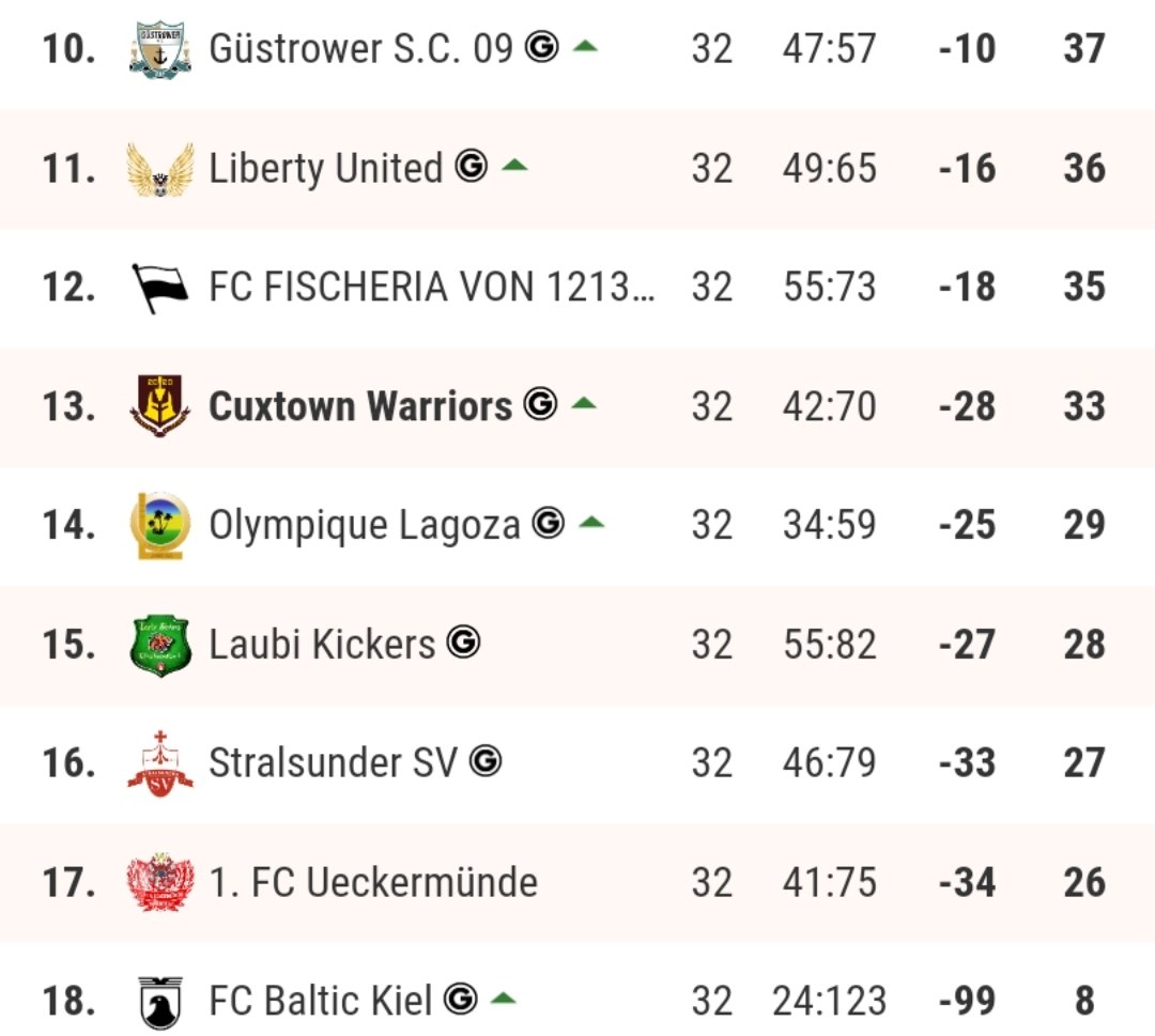 cuxtown's tweet photo. Cuxtown NEWS 

Die WARRIORS gewinnen am 32. Spieltag das direkte Abstiegsduell gegen die LAUBI KICKERS und benötigen aus den letzten beiden Spielen noch einen Sieg für den Klassenerhalt. Auch finanziell würde sich ein Verbleib in der Liga lohnen.
Wir bleiben am BALL! https://t.co/F7FEvScbYZ