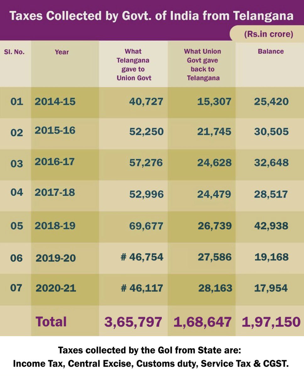KTRBRS's tweet photo. Since our FM is going around lecturing on how “Modi Sarkar” is the Giver

 Here are the facts &amp; figures👇

For every Rupee that Telangana contributes to the Nation, we only get back 46 paisa!

Madam, time to put up a banner: 

“Thanks to Telangana” in all BJP states’ at PDS shops https://t.co/LiJFzINvOI