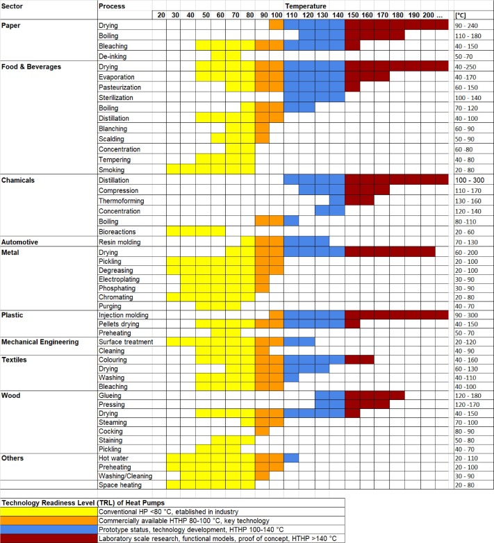 An overview of industrial processes suitable for heat pumps 
sciencedirect.com/science/articl…
