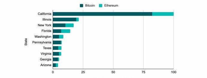 SatoshiBitunix's tweet photo. ⚡The greatest interest in #BTC and #ETH among U.S. states is shown in California 

💭For reference, California is the headquarters of #Apple, #Alphabet and #Facebook🤔 https://t.co/WYR3NIUlsi
