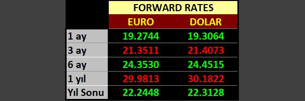 AliPersembe's tweet photo. Baz alınan spot kurlar TCMB’nin 2 Eylül Cuma günü açıkladığı döviz satış kurlarıdır (18,2337 / 18,2125)

Forward formülü için baz alınan “enflasyon (tüketici) enflasyon oranları: TRY: %79,60- USD: %8,5 – EUR: %9,1

https://t.co/ZClVyksugL https://t.co/Pw5ySl5LJb