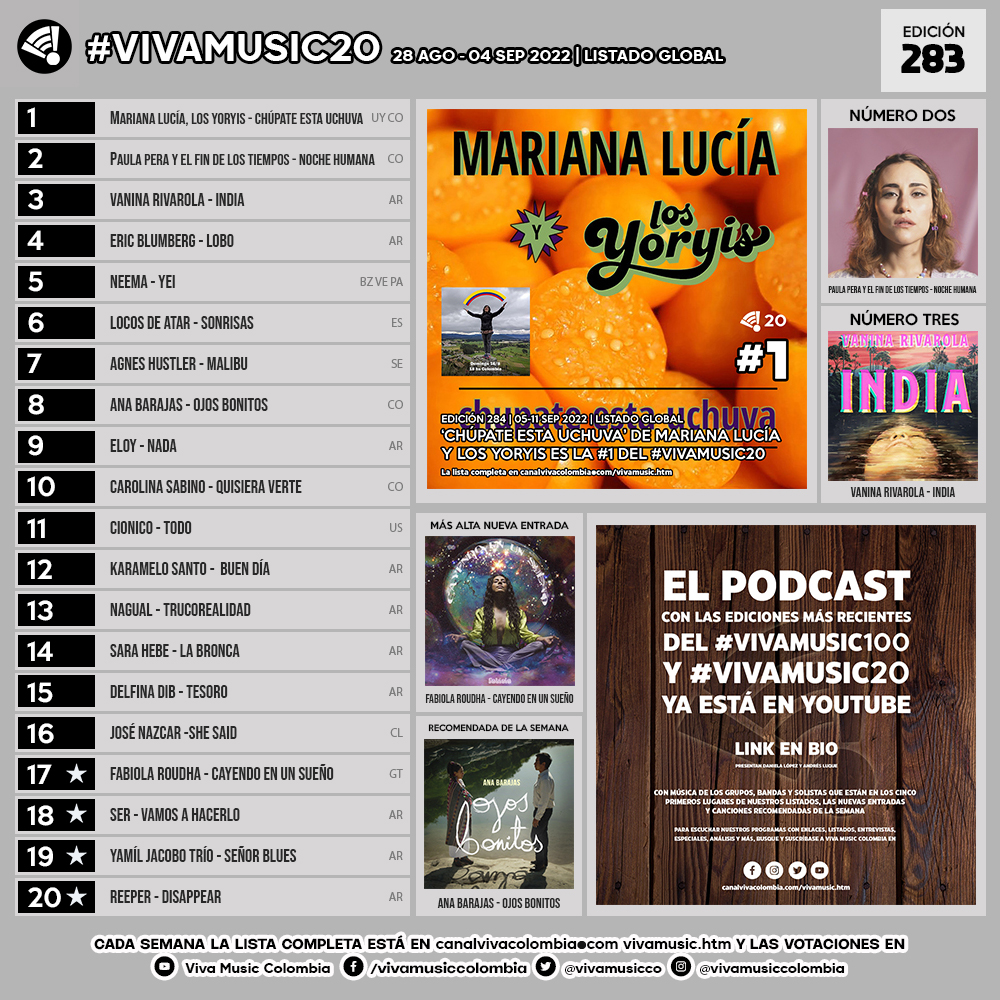 [VM20] #VivaMusic20 05-11 SEP 2022 Ed 284
1 <a href="/marianaluciaoka/">Mariana Lucia Barros</a> 🇺🇾 <a href="/LosYoryis/">Los Yoryis</a> 🇨🇴 - Chúpate esta uchuva
2 Paula Pera y El Fin de Los Tiempos🇨🇴 - Noche humana 
3 <a href="/VaninaRivarola2/">Vanina Rivarola Oficial</a> 🇦🇷 - India
4 Eric Blumberg 🇦🇷 - Lobo
5 <a href="/Neemamusic/">Neema</a> 🇧🇿🇻🇪🇵🇦 - Yei
PÓDCAST youtu.be/niSrGoW-r78
La lista