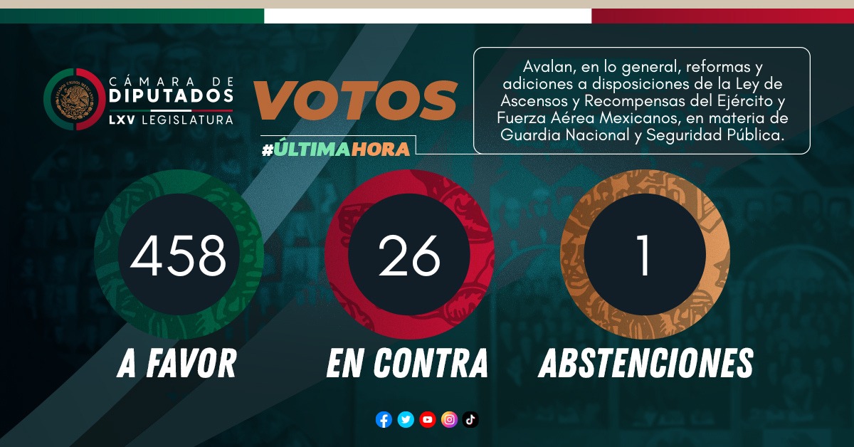 #ÚltimaHora 458 votos a favor, 26 en contra y 1 abstención. Avalan, en lo general, las reformas, adiciones y derogaciones a diversas disposiciones de la Ley de Ascensos y Recompensas del Ejército y Fuerza Aérea Mexicanos, en materia de Guardia Nacional y Seguridad Pública.
