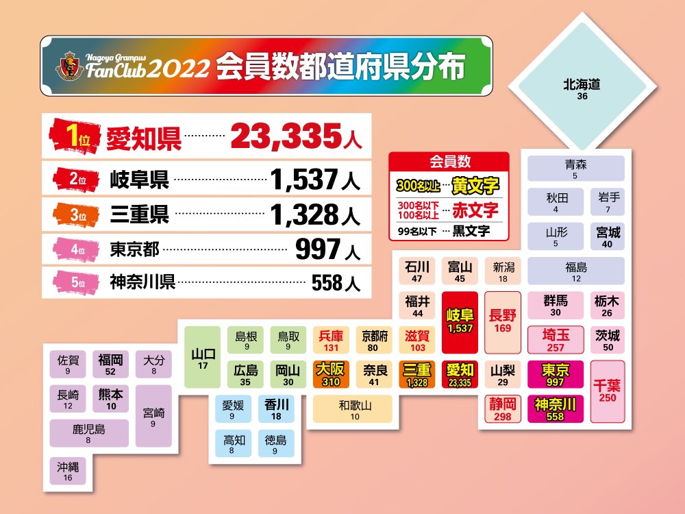 名古屋グランパス Nagoya Grampus ファンクラブ22 全国マップ 今日のアウェイの地 福岡県 にも52名のファミリーの皆さんが あなたのお住まいの地域はいかがですか 改めまして クラブ初のファンクラブ 30 000人 超え ありがとうご