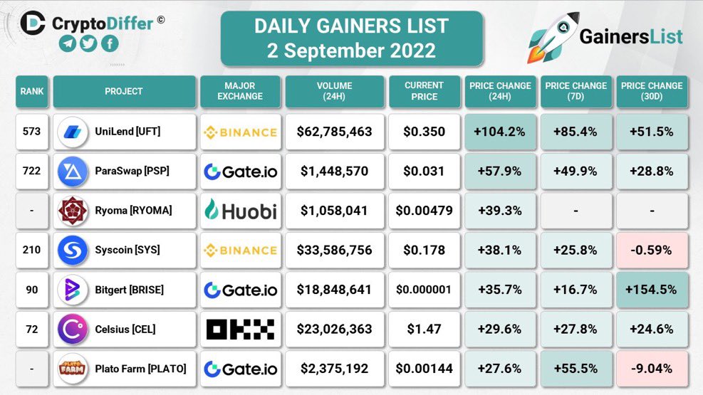 AltGemHunter's tweet photo. 💎 $UFT now in #Top Gainers ⚡️on world’s largest cryptocurrency @Binance 🔥🚀

#DeFi Gamechanger🔥🚀

Reaching $1 Very Soon📊$UFT

🛒Invest for good profit...Hurry!

#Altcoinseason #ToTheMoon #BTFD #Binance  #ToTheMoon #BSCGem #BSCGemsAlert #BTFD #100xgem https://t.co/ON785zwFyK