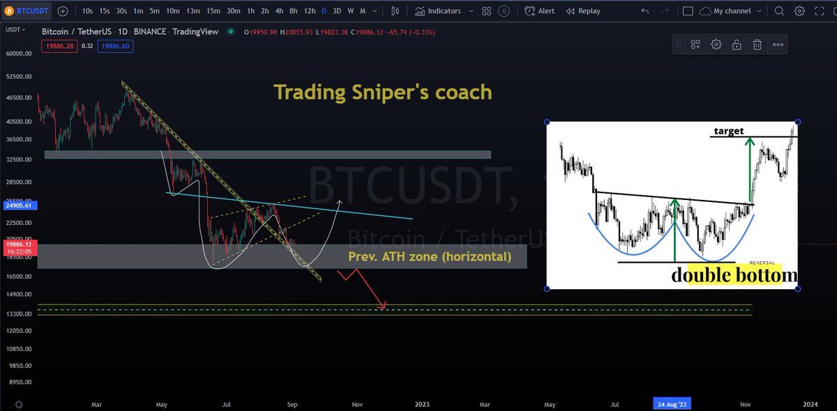 it's a very boring period for crypto traders. but if we look at the chart clearly we can see something is about to happen. we can see double bottom formation now. if it happens this will be the market bottom.but
if we lose the 17k level we have to accept 14K. so don't rush and WC