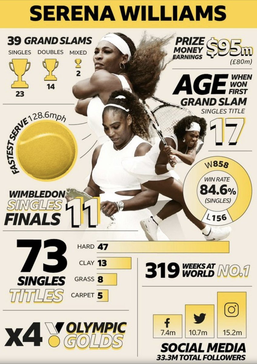 heyjanellj's tweet photo. The GOAT. #SerenaWilliams #Serena https://t.co/bdYwGznbTf