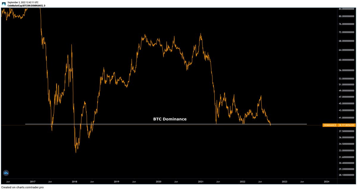 Here's the elephant in the room your favorite influencers who preach high $BTC allocation don't want to talk about.

$BTC has been shedding market share to alts in a bear market.
