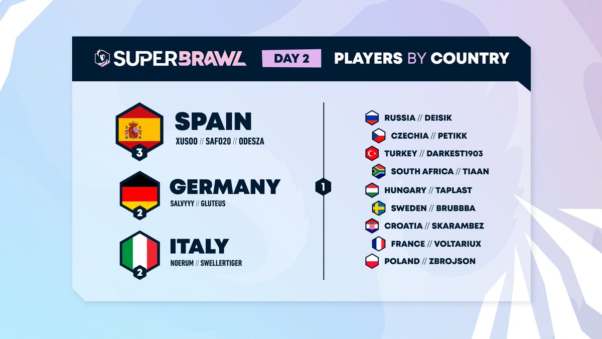 We are heading to Day 2 of Superbrawl! We are down to 16  players. Let's see how many representatives come from each country we have left 👀

📈 Check the results here: bit.ly/3B5hoMD

#TFTRisingLegends