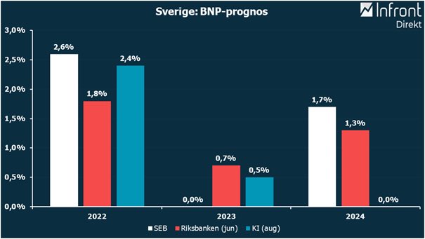 ❓Den stora frågan vi ställer oss är om lågkonjunkturen är på väg. Vi noterar att BNP ökade i svagare takt än väntat under Q2, enligt siffror från SCB i veckan. Ökningen var 0,9% sekventiellt &amp; 3,8% i årstakt. Det var klart lägre än de 1,4% som SCB:s siffror från juli pekade på.