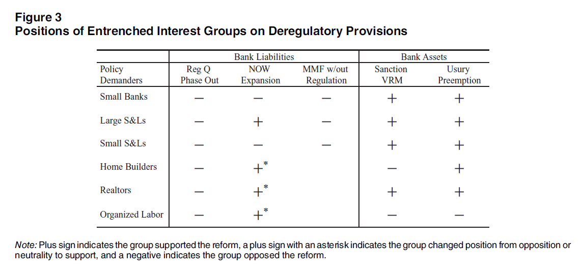 PoPpublicsphere's tweet photo. "In the long run, however, these deregulatory reforms significantly #accelerated the #concentration of #economic #power.."
#UPENDING #THE #NEW #DEAL #REGULATORY #REGIME: DEMOCRATIC PARTY POSITION CHANGE ON FINANCIAL REGULATION
By Richard Barton
https://t.co/NYTHSQmlER https://t.co/pewAHLIpg4