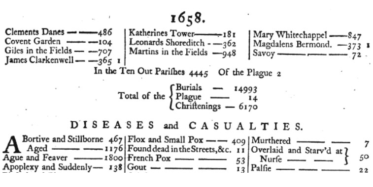 PlagueBills's tweet photo. #OnThisDay in 1658, Oliver Cromwell died of "bastard tertian (malaria) auge." Auge was the term for an infectious fever marked by regular paroxysms of chills and sweating and a common cause of death on the #BillsOfMortality. https://t.co/QzsMACprYs