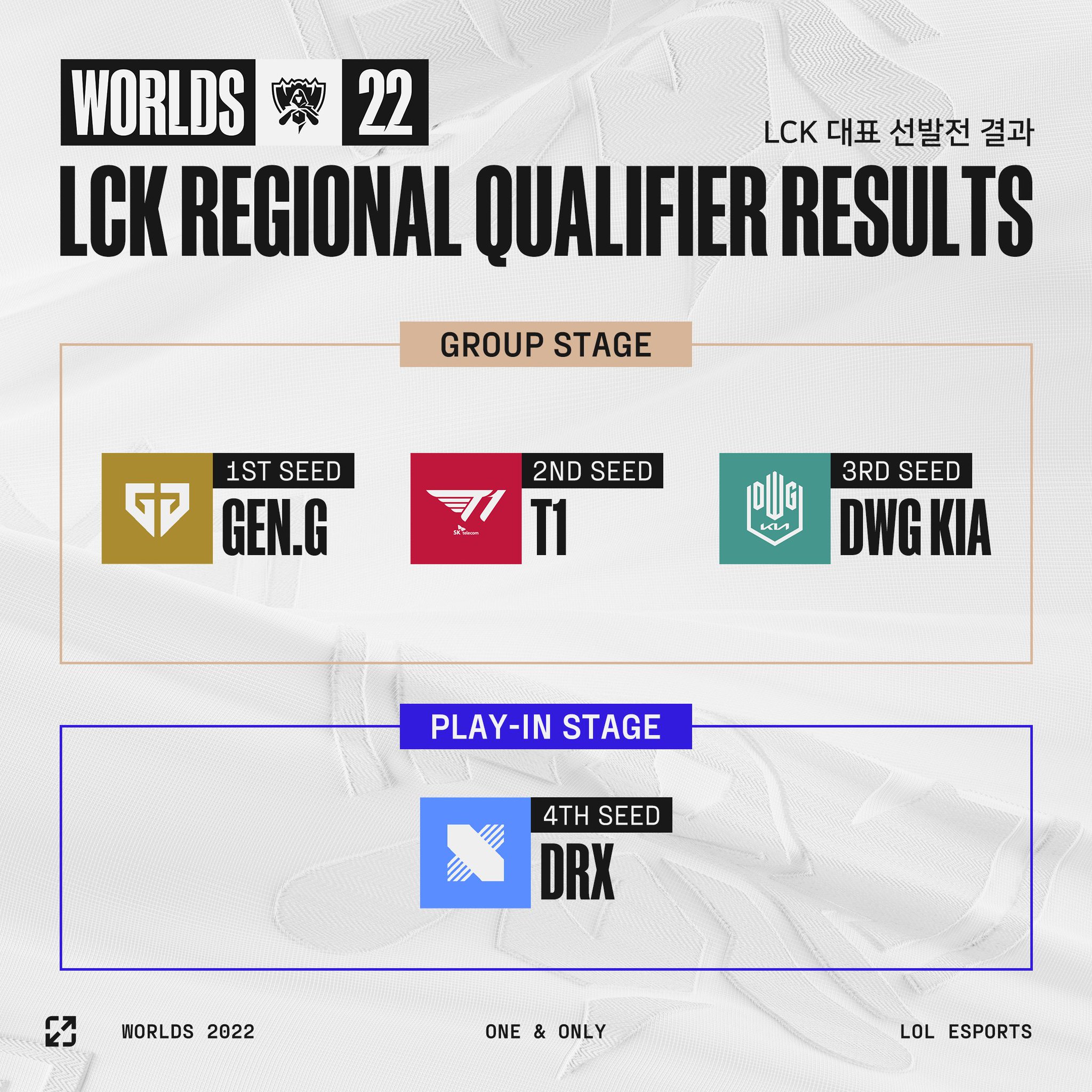 LCK on Twitter "Following the Regional Qualifier results, here are the