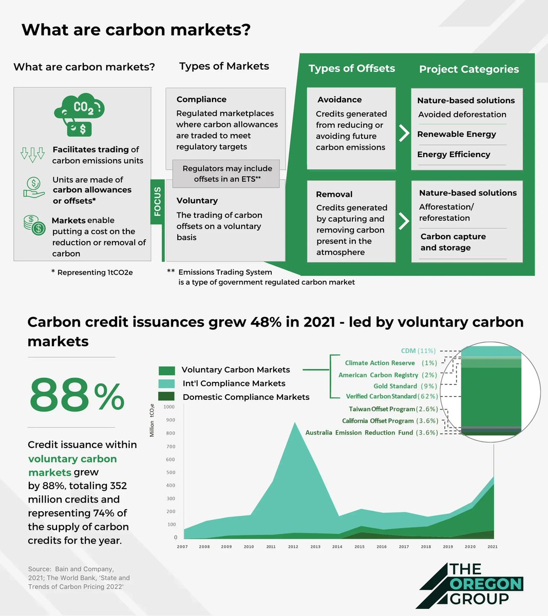 #CarbonCredits are traded in 2 types of markets: compliance and #voluntarycarbonmarkets. Carbon credit issuances grew 48% in 2021 led by #voluntarycarboncredit issuances growing to 88%.

Listen to our podcast on the road ahead for #CarbonCredits: theoregongroup.com/climate-transi…