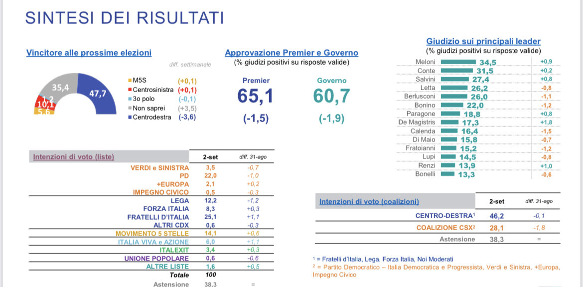 CarloCalenda's tweet photo. Pagnoncelli. Trend sempre molto buono. Spingiamo. https://t.co/fM7mIanvv6