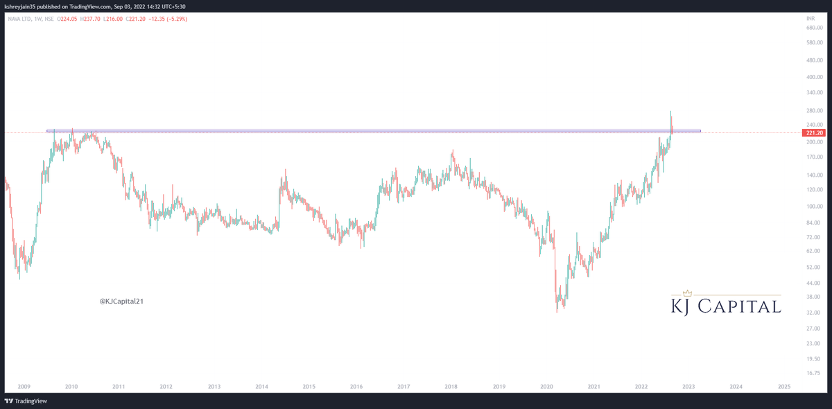 KJCapital21's tweet photo. #NAVA Multiyear Breakout above 230, looks like a potential multi bagger
Resistance 280/380
Support 205
#nifty #stockstowatch #stocksinfocus #trading #investing #swingtrading #trending #KJCapital #stockmarketindia #stocks #equity #weekendstocks #ferroalloys #mining #healthcare https://t.co/72RexfTR8k