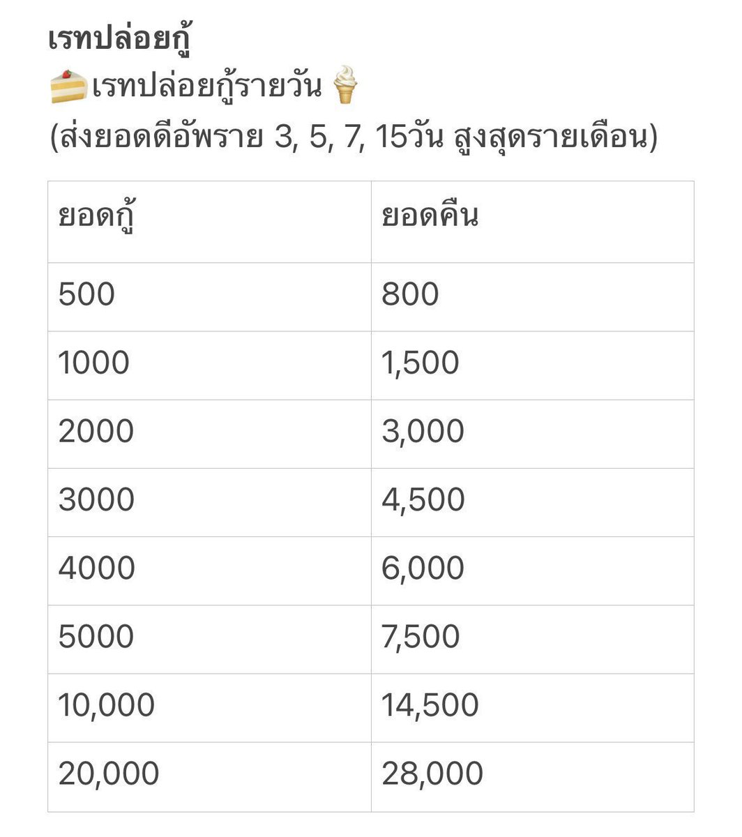 bandonal1's tweet photo. 🍰ปล่อยกู้รายวัน
🍰โอนง่าย โอนไว
🍰เอกสารผ่าน = รอรับเงินไม่เกิน 15 นาที

สนใจกู้กดแอดได้เลยค่าา👇
https://t.co/DgIaslOdmG

#กู้เงิน #กู้เงินออนไลน์ #กู้เงินด่วน #กู้เงินรายวัน #กู้เงินนักศึกษา #ปล่อยกู้รายวัน #ปล่อยกู้ #กู้เงินนอกระบบ #ปล่อยกู้นักศึกษา https://t.co/3jCru6nh5I