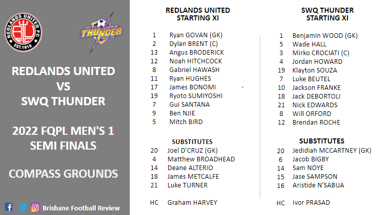 Brisbane Football Review (@bnefootball) on Twitter photo We've also got team news for the #FQPL1 Semi-Final between <a href="/RedlandsUTD/">Redlands United FC</a> & <a href="/SWQThunderFC/">SWQ Thunder FC</a>.
Kick-off @ 7.30pm. We'll have HT & FT updates throughout the night. We've also got team news for the #FQPL1 Semi-Final between <a href="/RedlandsUTD/">Redlands United FC</a> & <a href="/SWQThunderFC/">SWQ Thunder FC</a>.
Kick-off @ 7.30pm. We'll have HT & FT updates throughout the night.