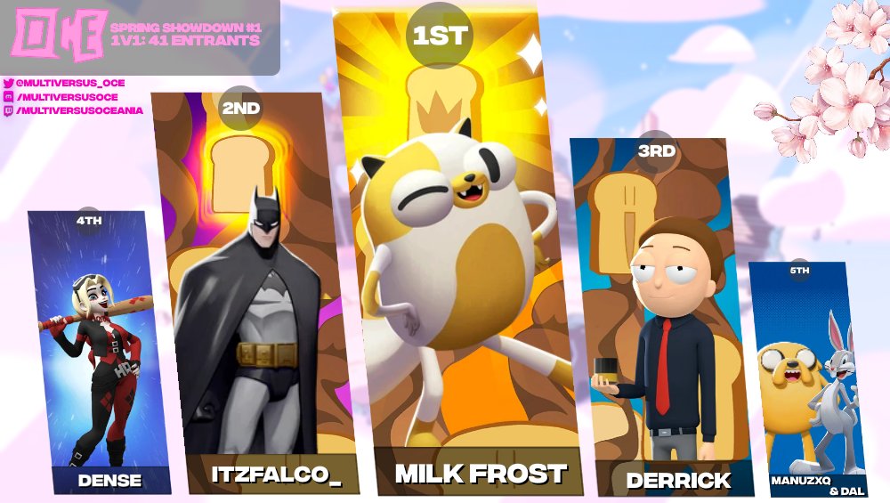 Racking up 41 competitors in our Spring Showdown #1: 1v1
Congratulations to your Top 8 bracket...
1st - <a href="/Milk_Frost_/">Trackerman</a> 
2nd - itzfalco_
3rd - @DerrickMVS 
4th - Dense
5th - @ttvDal &amp; <a href="/zGarouu/">Gloriao</a> 
We wish all a Happy Fathers Day tomorrow. Show love to those who care  and look after <3