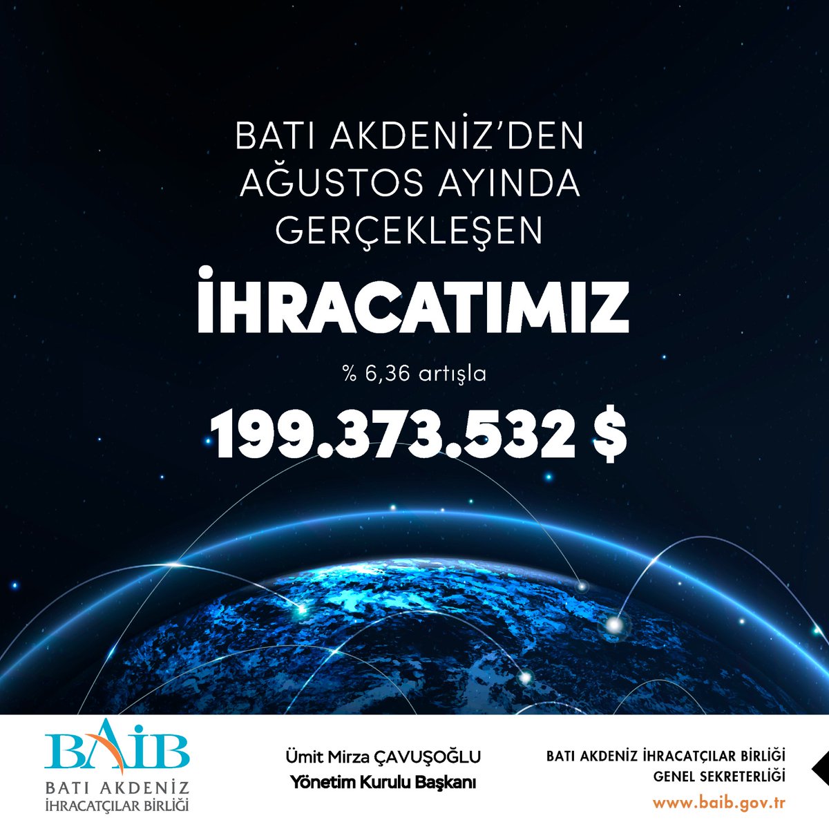 Ağustos ayında Batı Akdeniz'den geçen yılın Ağustos ayına kıyasla % 6,36 oranında artışla 199 milyon 373 bin 532 Dolar ihracat gerçekleştirildi.