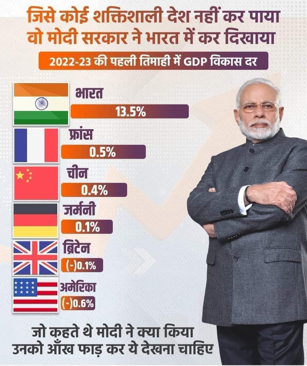 विश्व की आर्थिक महाशक्तियां ध्वस्त, भारत का #GDPgrowth जबरदस्त!

#ModiHainTohMumkinHain