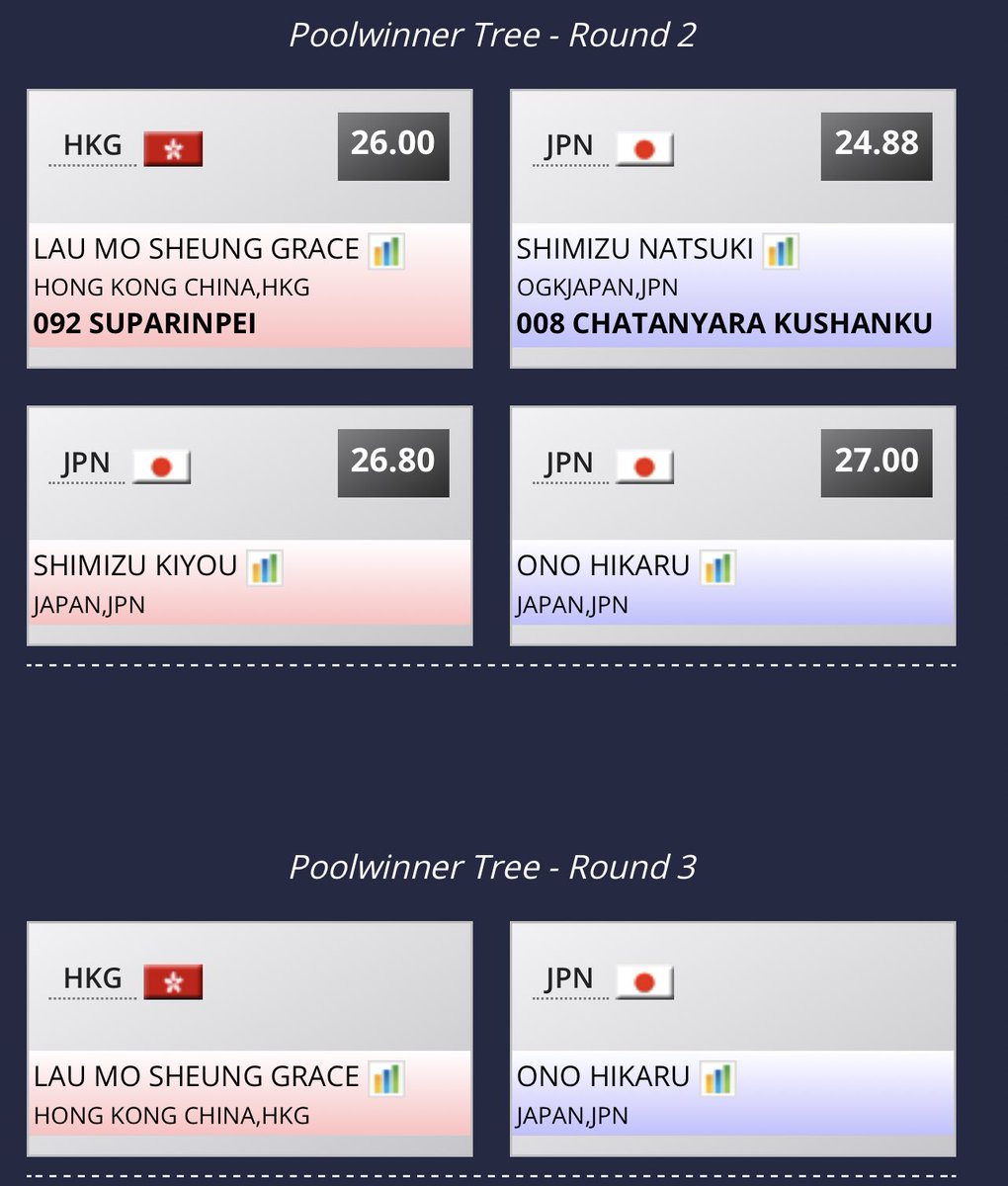 MSGRACELAU's tweet photo. 【Karate 1 Premier League - Baku 】
Final on Sunday! 🔥 
Let’s go 🇭🇰🔥

Round Robin Match 1 🇪🇸✅
Round Robin Match 2 🇬🇷 ✅
Round Robin Match 3 🇯🇵 ✅
Quarterfinal 🇹🇷 ✅
Semifinal🇯🇵 ✅

Final 🇯🇵 on Sunday https://t.co/QrcvquVN4h