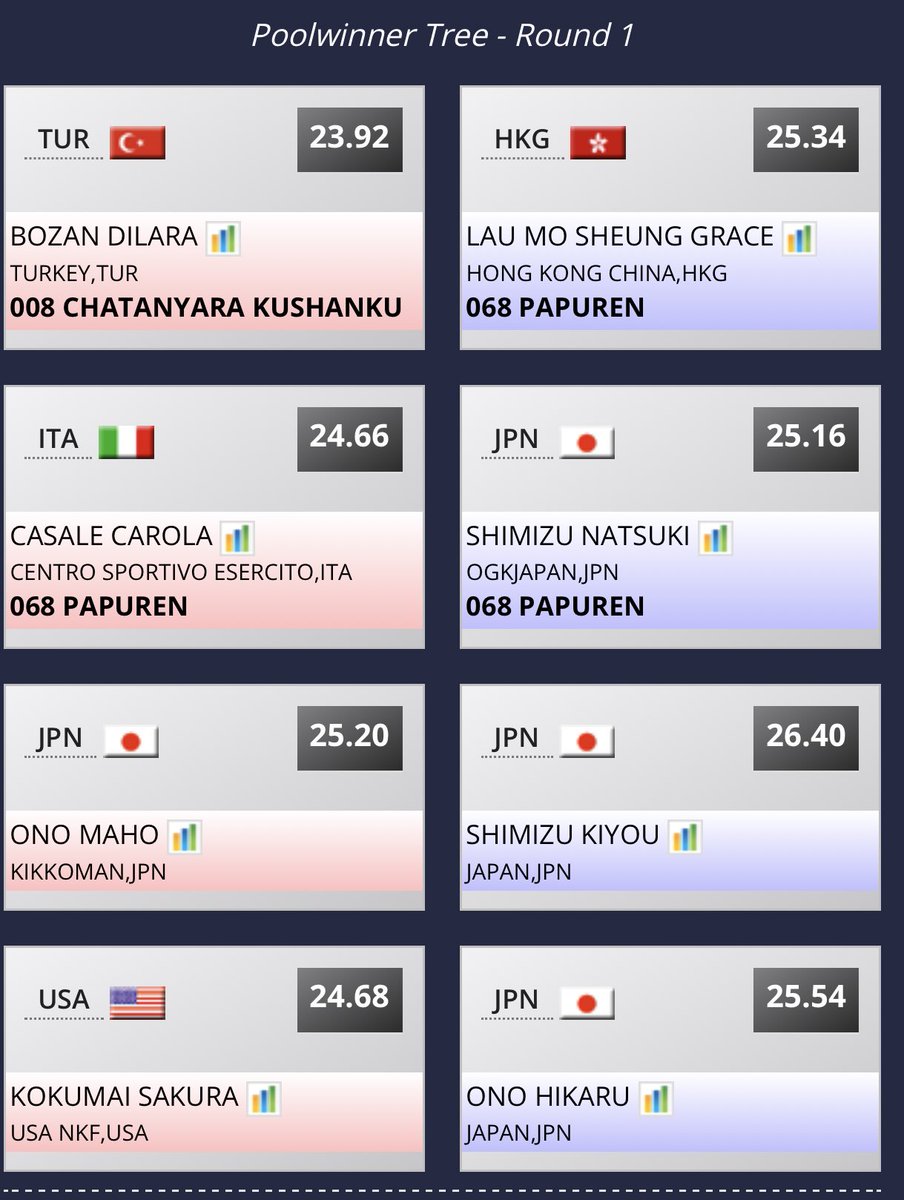MSGRACELAU's tweet photo. 【Karate 1 Premier League - Baku 】
Final on Sunday! 🔥 
Let’s go 🇭🇰🔥

Round Robin Match 1 🇪🇸✅
Round Robin Match 2 🇬🇷 ✅
Round Robin Match 3 🇯🇵 ✅
Quarterfinal 🇹🇷 ✅
Semifinal🇯🇵 ✅

Final 🇯🇵 on Sunday https://t.co/QrcvquVN4h