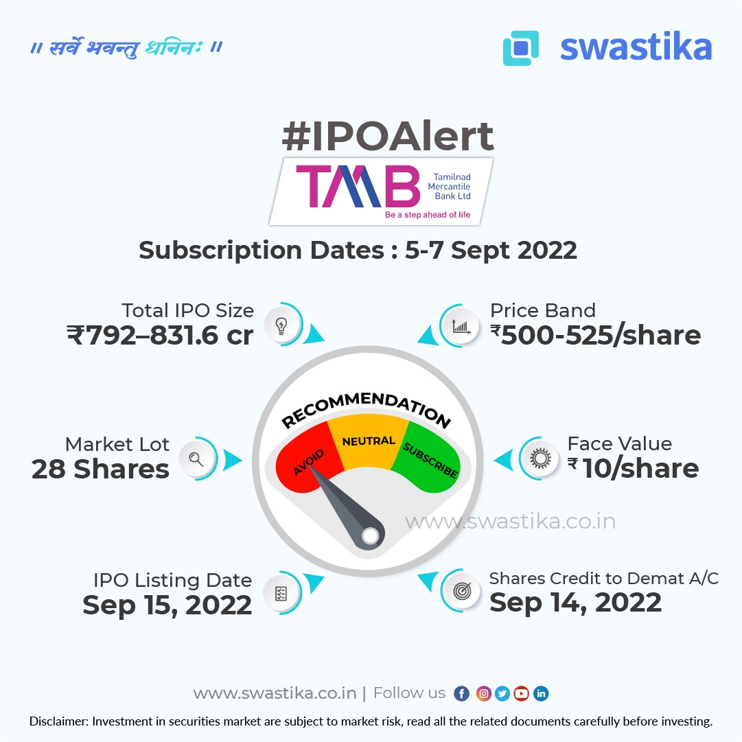 SwastikaInvest's tweet photo. IPO Alert!
Tamilnad Mercantile Bank Limited IPO details
📞 0120-4400789
🌐 https://t.co/JGF1G1zfIs
📱 Android: https://t.co/2CVpZT7PjS
📱 iOS: https://t.co/k3XdaYfbWP
#chittorgarhipo #upcomingipo #ipowatch #ipogmp #ipogreymarket #swastikainvestmart https://t.co/2QU1YdZHag