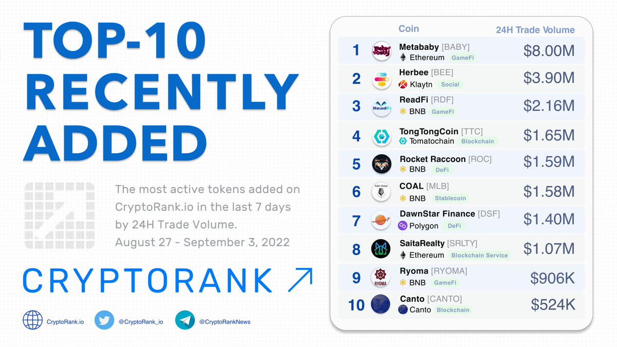 Top 10 Recently Added on CryptoRank.io in the Last 7 Days by 24H Trade Volume 🚀

👉cryptorank.io/trending